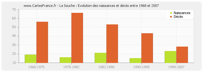 La Souche : Evolution des naissances et décès entre 1968 et 2007